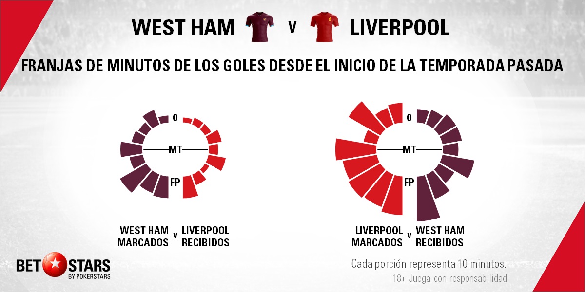 BetStars West Ham vs Liverpool 03 Betstars, West Ham vs Liverpool, El equipo de Klopp apuesta por dar en Londres otro paso más hacia la Premier League, pronosticos deportivos, Premier League, pronosticos Premier League, apuestas Premier League, pronósticos fútbol, apuestas fútbol, partidos de hoy, partidos de futbol hoy, partidos hoy, partidos de liga mañana, calendario premier league, partidos de hoy, ultimas noticias deportivas, noticias de deportes, apuestas deportivas, apuestas deportivas pronósticos expertos,